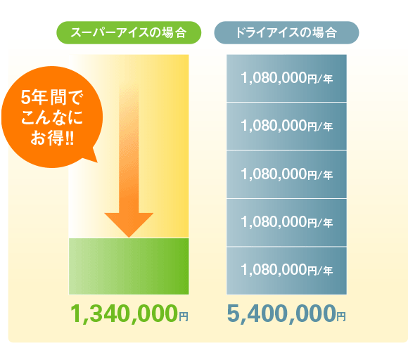 コスト比較