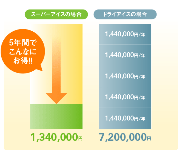 コスト比較